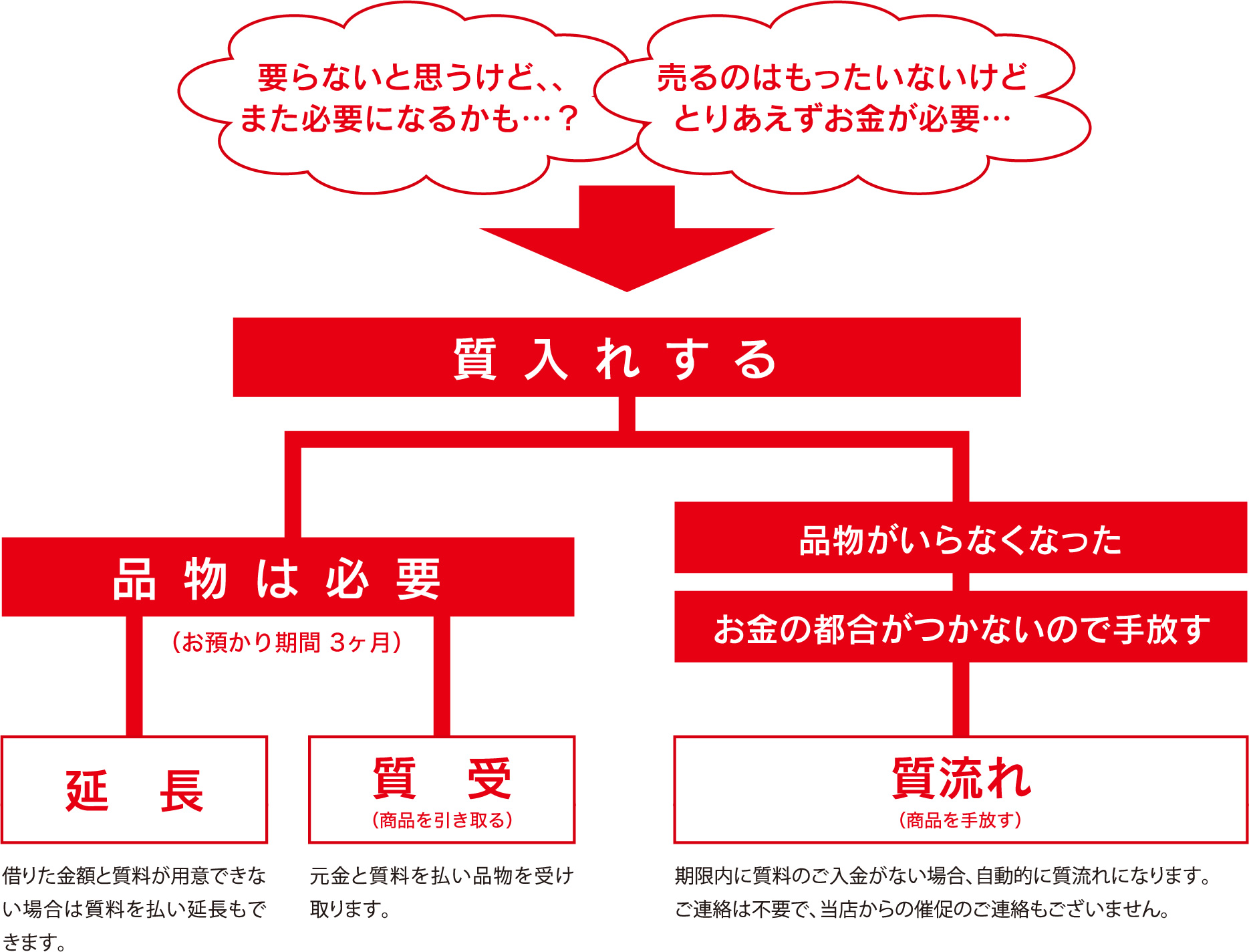 質入れについて